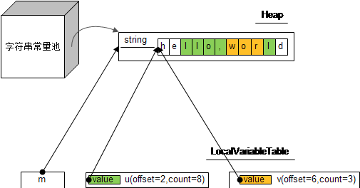 substring在内存中的布局