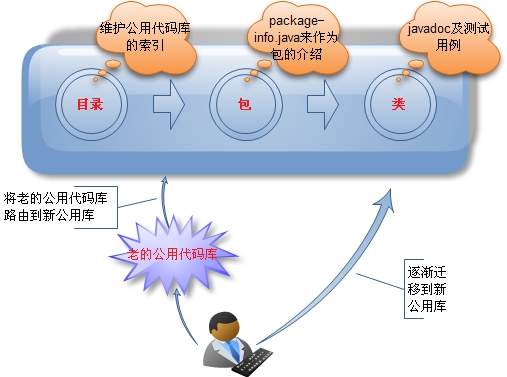 公共代码库迁移