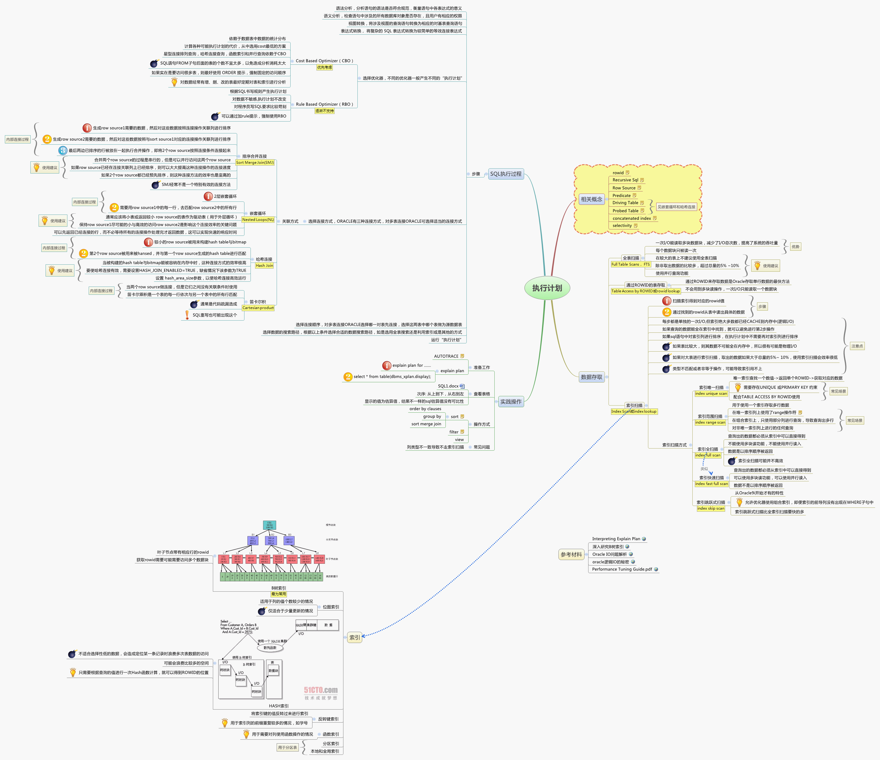 oracle执行计划思维导图